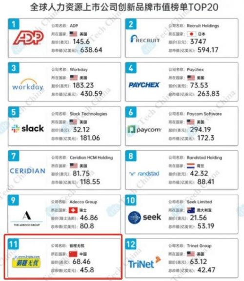 前程無憂持續領跑人力資源行業，構建人力資源服務生態圈